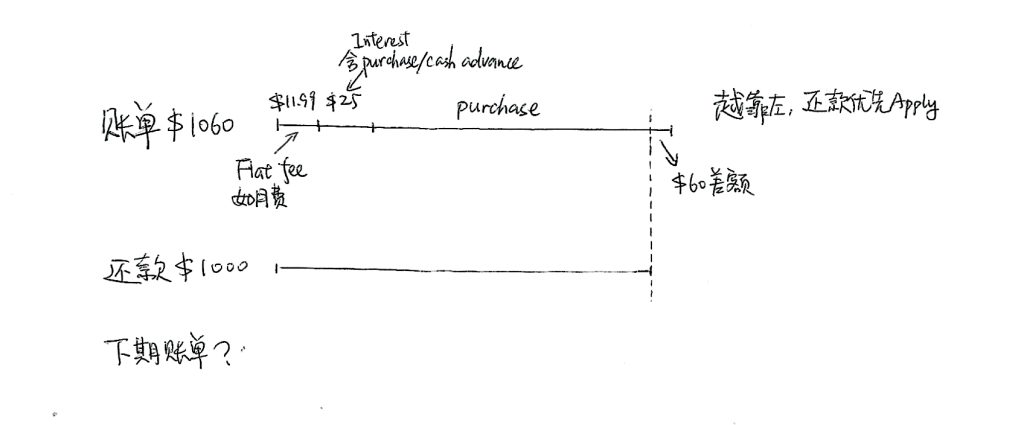 信用卡Cash Advance/Balance Transfer背后的秘密 利息原理